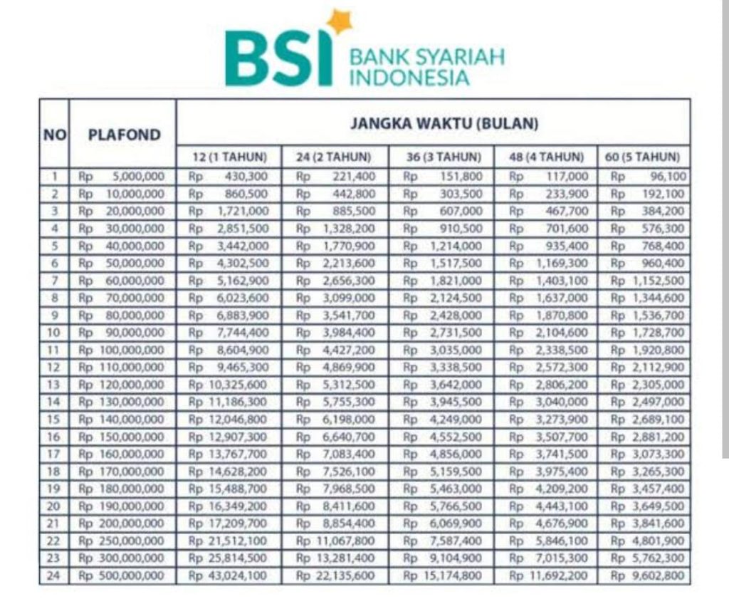 Tabel Pinjaman BSI: Bunga, Tenor, Dan Limit | BikinRumah.co.id